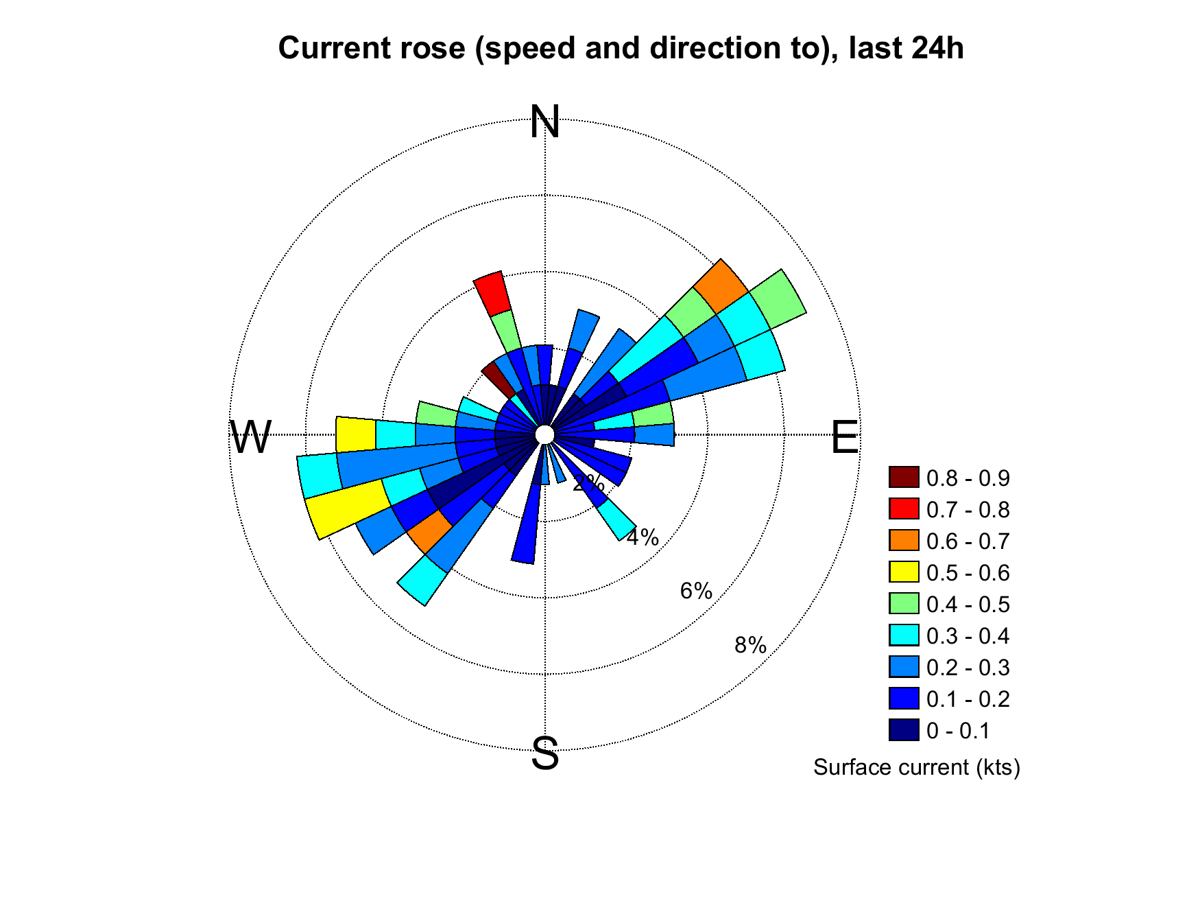 Surface Current Rose