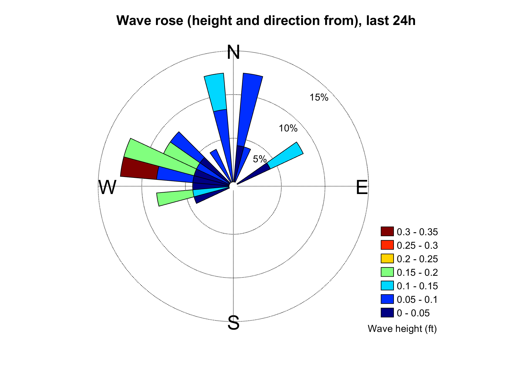 Wave Rose