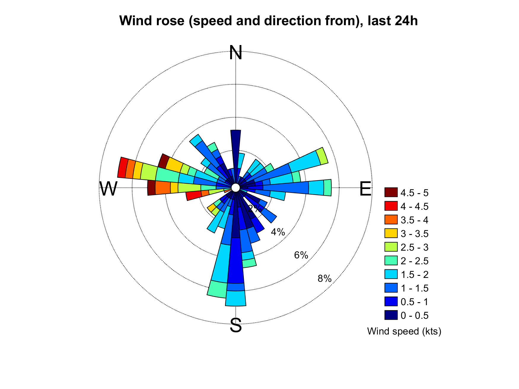 Wind rose